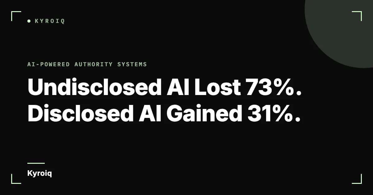 Undisclosed AI Lost 73%. Disclosed AI Gained 31%.